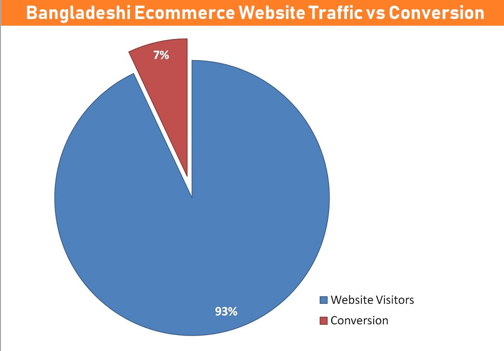 Bangladeshi Ecommerce Website Average Traffic vs Conversion
