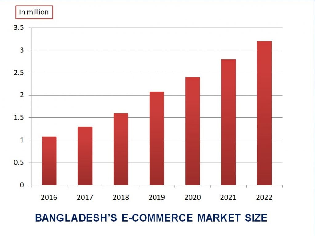 eCommerce Growth in Bangladesh