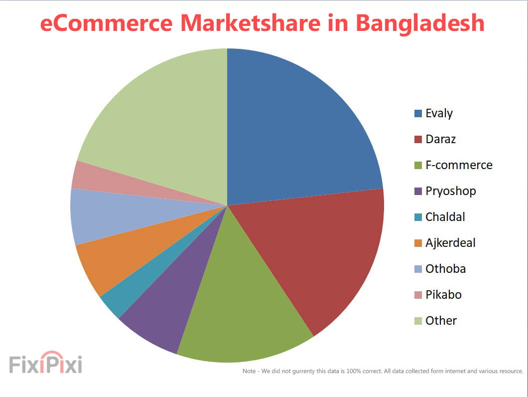 ecommerce market share in bangladesh